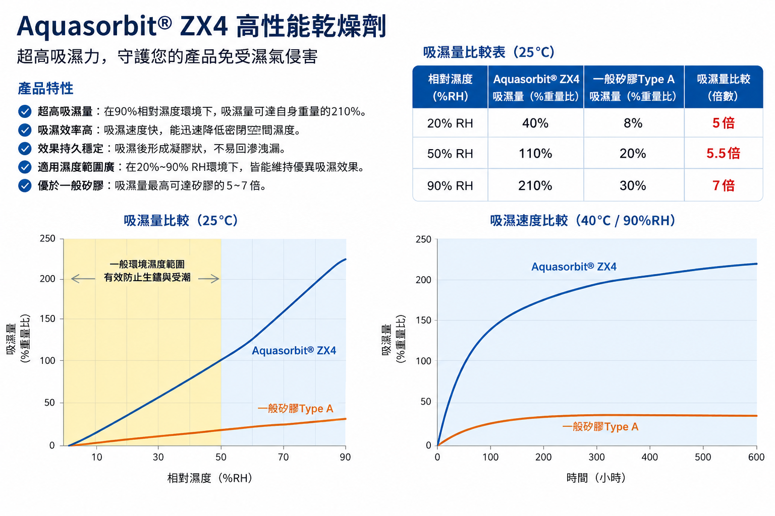 Aquasorbit ZX4 高性能乾燥劑產品特性、吸濕量比較表與兩張性能曲線圖