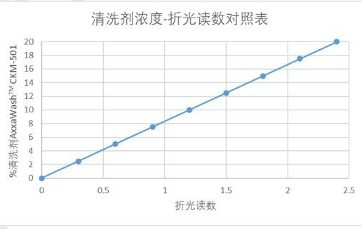 AxxaWash CKM-501 濃度與折光讀數關係圖