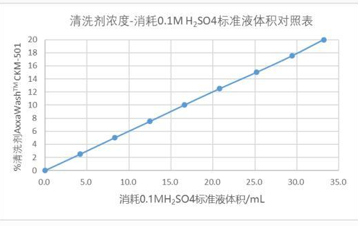 AxxaWash CKM-501 濃度與滴定液體積關係圖