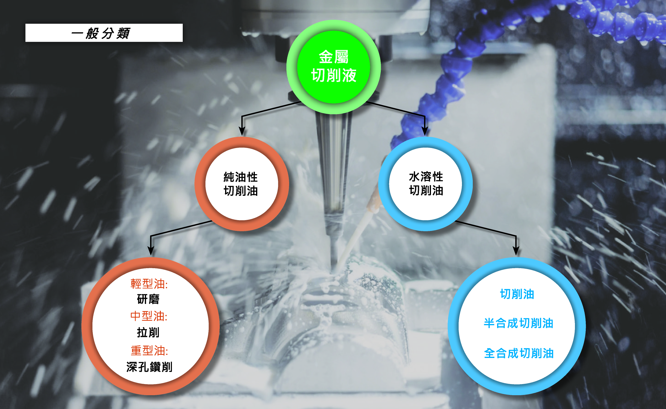 金屬加工液分類：水溶性與油性切削液及其細分類型